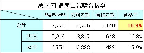 通関士試験合格率 Key To Success